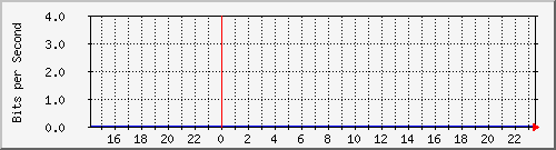 linux Traffic Graph