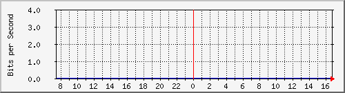 linux Traffic Graph