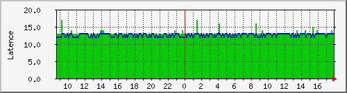 ping/ping_internet.html Traffic Graph