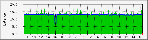 ping/ping_internet.html Traffic Graph