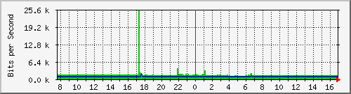 linux Traffic Graph