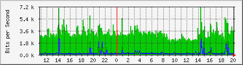 san/readynas RN102 Traffic Graph