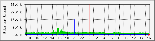 san/readynas RN102 Traffic Graph